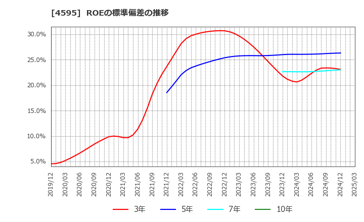 4595 (株)ミズホメディー: ROEの標準偏差の推移