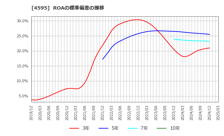 4595 (株)ミズホメディー: ROAの標準偏差の推移
