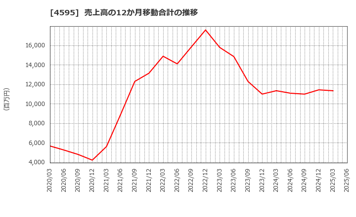 4595 (株)ミズホメディー: 売上高の12か月移動合計の推移