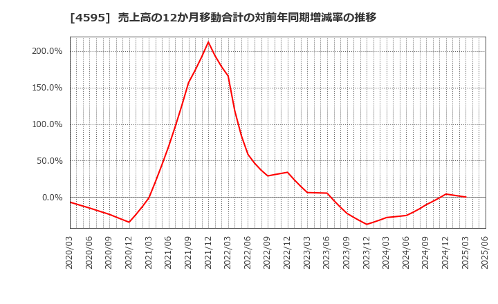 4595 (株)ミズホメディー: 売上高の12か月移動合計の対前年同期増減率の推移