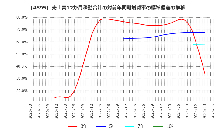 4595 (株)ミズホメディー: 売上高12か月移動合計の対前年同期増減率の標準偏差の推移