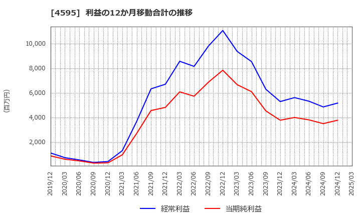 4595 (株)ミズホメディー: 利益の12か月移動合計の推移