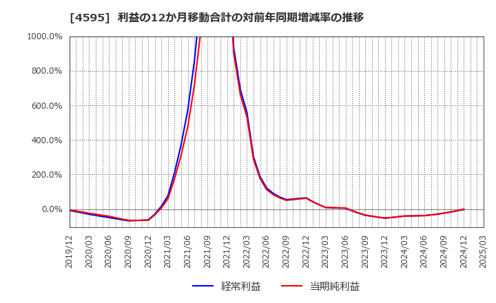 4595 (株)ミズホメディー: 利益の12か月移動合計の対前年同期増減率の推移
