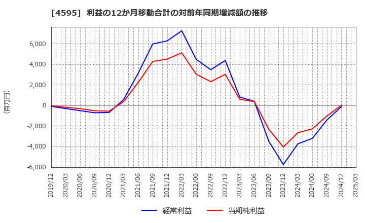 4595 (株)ミズホメディー: 利益の12か月移動合計の対前年同期増減額の推移
