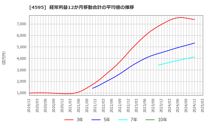 4595 (株)ミズホメディー: 経常利益12か月移動合計の平均値の推移