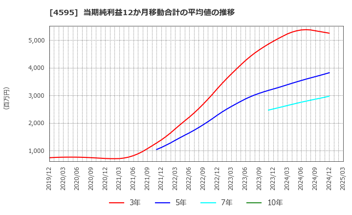 4595 (株)ミズホメディー: 当期純利益12か月移動合計の平均値の推移