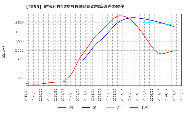 4595 (株)ミズホメディー: 経常利益12か月移動合計の標準偏差の推移