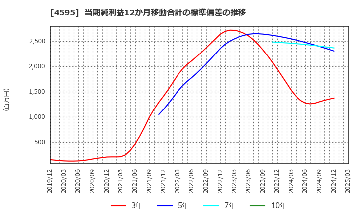 4595 (株)ミズホメディー: 当期純利益12か月移動合計の標準偏差の推移