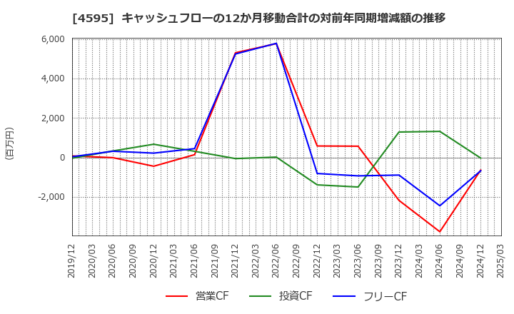4595 (株)ミズホメディー: キャッシュフローの12か月移動合計の対前年同期増減額の推移
