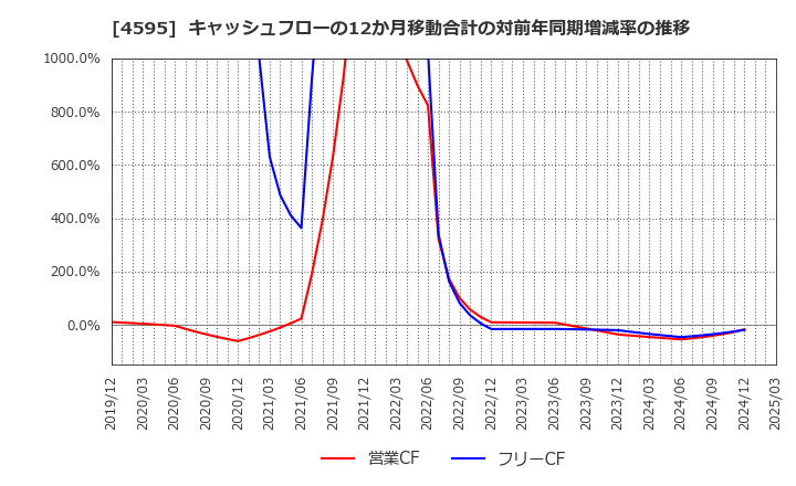 4595 (株)ミズホメディー: キャッシュフローの12か月移動合計の対前年同期増減率の推移
