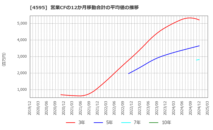 4595 (株)ミズホメディー: 営業CFの12か月移動合計の平均値の推移