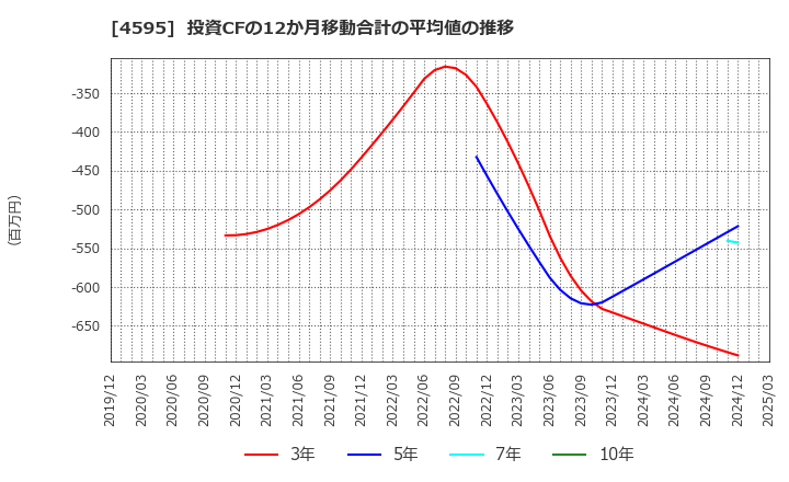 4595 (株)ミズホメディー: 投資CFの12か月移動合計の平均値の推移