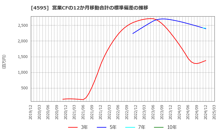 4595 (株)ミズホメディー: 営業CFの12か月移動合計の標準偏差の推移