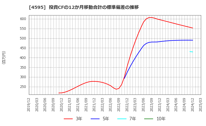 4595 (株)ミズホメディー: 投資CFの12か月移動合計の標準偏差の推移