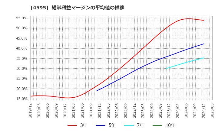 4595 (株)ミズホメディー: 経常利益マージンの平均値の推移