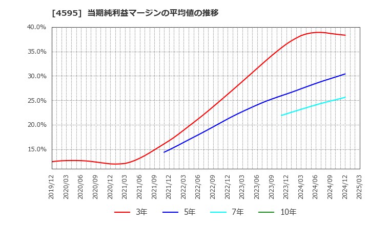 4595 (株)ミズホメディー: 当期純利益マージンの平均値の推移