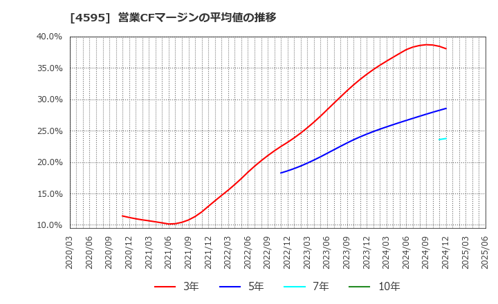 4595 (株)ミズホメディー: 営業CFマージンの平均値の推移