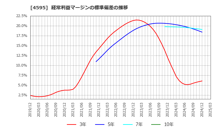 4595 (株)ミズホメディー: 経常利益マージンの標準偏差の推移