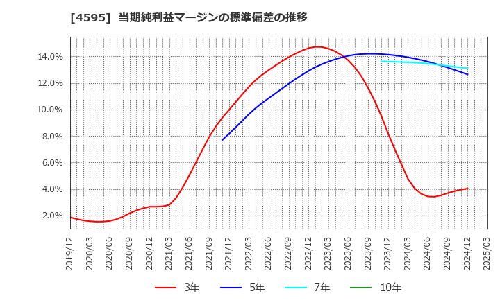 4595 (株)ミズホメディー: 当期純利益マージンの標準偏差の推移