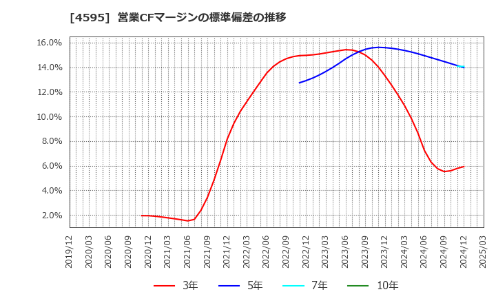 4595 (株)ミズホメディー: 営業CFマージンの標準偏差の推移