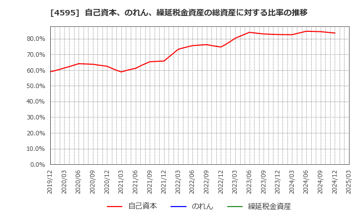 4595 (株)ミズホメディー: 自己資本、のれん、繰延税金資産の総資産に対する比率の推移