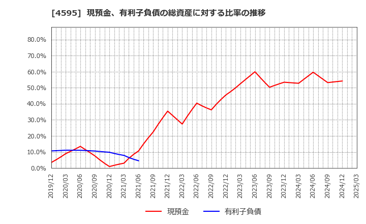 4595 (株)ミズホメディー: 現預金、有利子負債の総資産に対する比率の推移