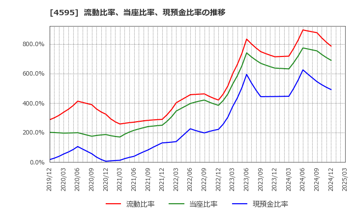 4595 (株)ミズホメディー: 流動比率、当座比率、現預金比率の推移