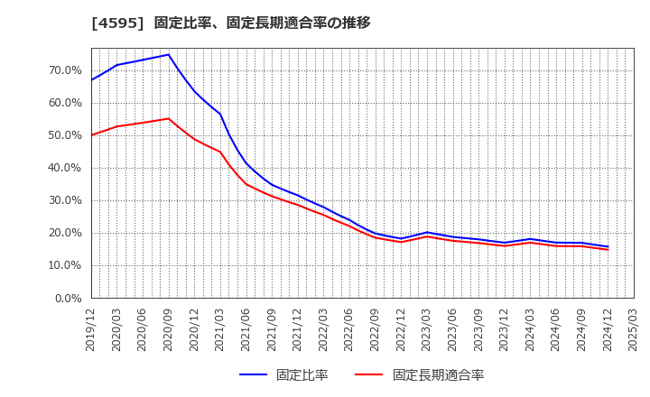 4595 (株)ミズホメディー: 固定比率、固定長期適合率の推移