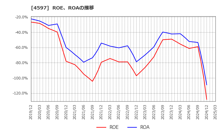 4597 ソレイジア・ファーマ(株): ROE、ROAの推移