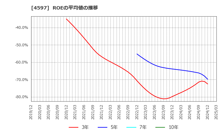 4597 ソレイジア・ファーマ(株): ROEの平均値の推移