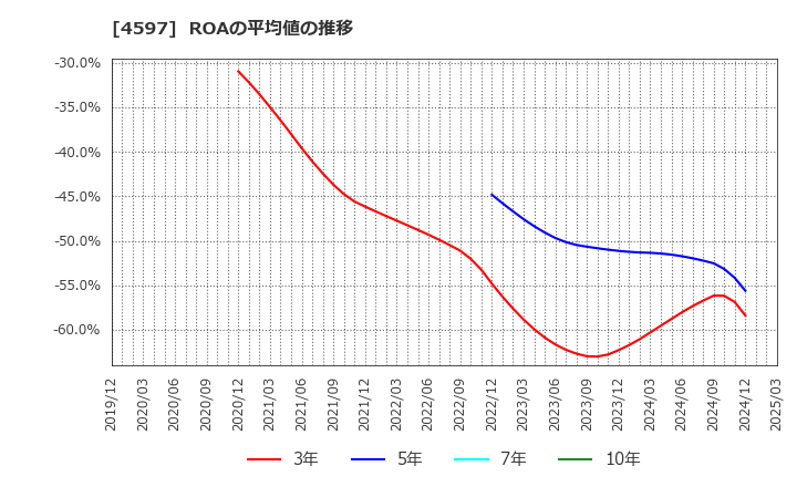 4597 ソレイジア・ファーマ(株): ROAの平均値の推移
