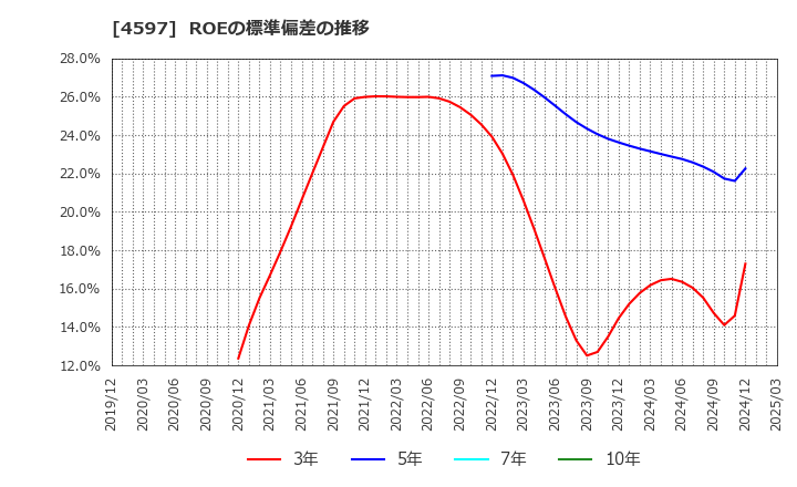 4597 ソレイジア・ファーマ(株): ROEの標準偏差の推移