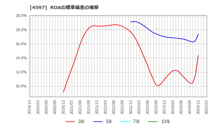 4597 ソレイジア・ファーマ(株): ROAの標準偏差の推移