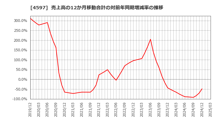 4597 ソレイジア・ファーマ(株): 売上高の12か月移動合計の対前年同期増減率の推移