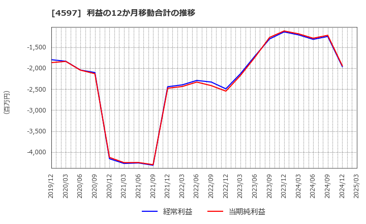 4597 ソレイジア・ファーマ(株): 利益の12か月移動合計の推移