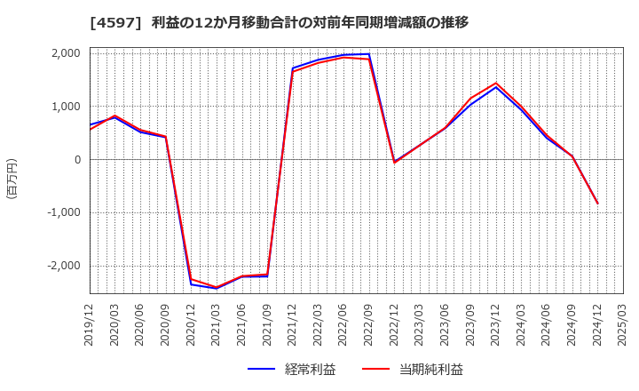 4597 ソレイジア・ファーマ(株): 利益の12か月移動合計の対前年同期増減額の推移