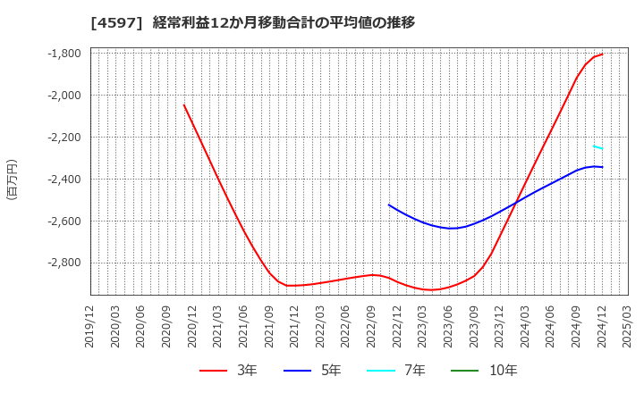 4597 ソレイジア・ファーマ(株): 経常利益12か月移動合計の平均値の推移