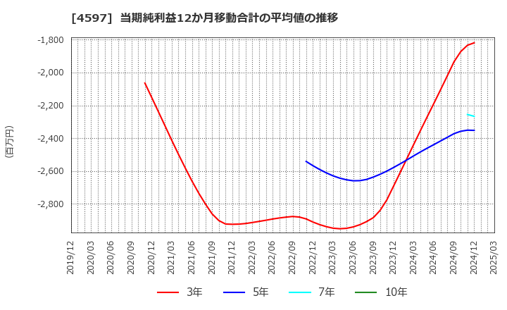 4597 ソレイジア・ファーマ(株): 当期純利益12か月移動合計の平均値の推移