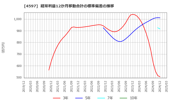 4597 ソレイジア・ファーマ(株): 経常利益12か月移動合計の標準偏差の推移