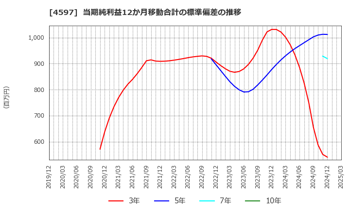 4597 ソレイジア・ファーマ(株): 当期純利益12か月移動合計の標準偏差の推移