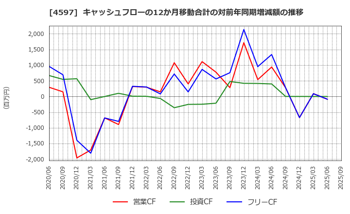 4597 ソレイジア・ファーマ(株): キャッシュフローの12か月移動合計の対前年同期増減額の推移