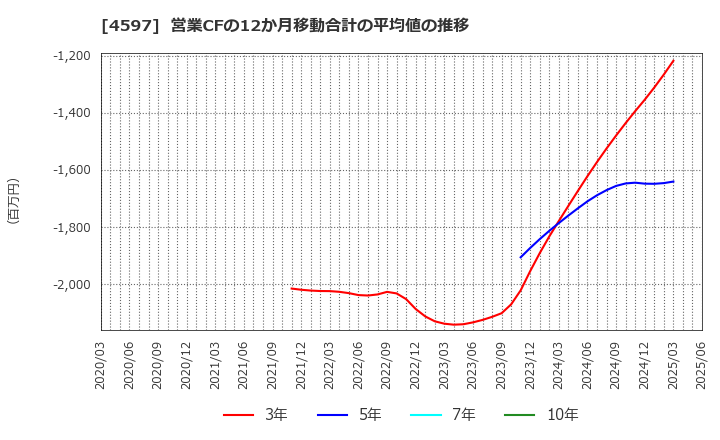 4597 ソレイジア・ファーマ(株): 営業CFの12か月移動合計の平均値の推移