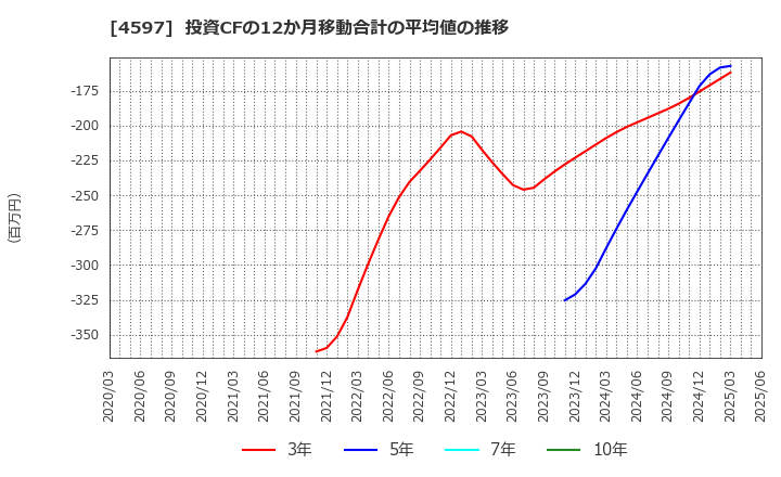 4597 ソレイジア・ファーマ(株): 投資CFの12か月移動合計の平均値の推移