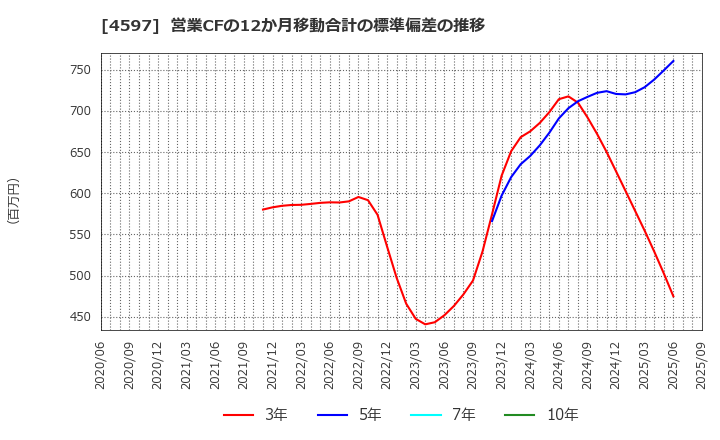 4597 ソレイジア・ファーマ(株): 営業CFの12か月移動合計の標準偏差の推移