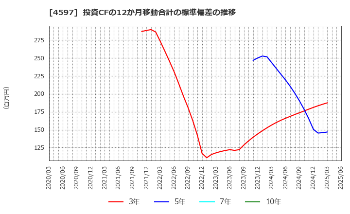 4597 ソレイジア・ファーマ(株): 投資CFの12か月移動合計の標準偏差の推移