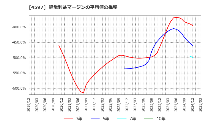 4597 ソレイジア・ファーマ(株): 経常利益マージンの平均値の推移