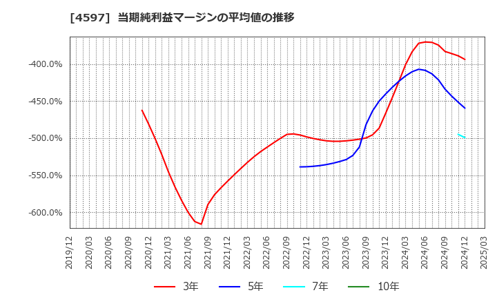4597 ソレイジア・ファーマ(株): 当期純利益マージンの平均値の推移