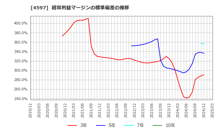 4597 ソレイジア・ファーマ(株): 経常利益マージンの標準偏差の推移