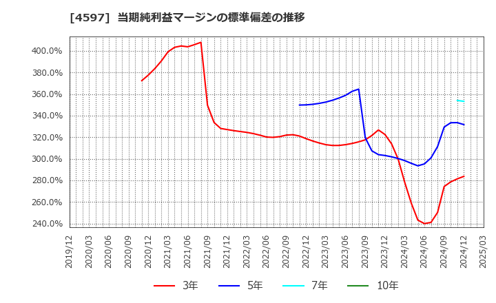 4597 ソレイジア・ファーマ(株): 当期純利益マージンの標準偏差の推移