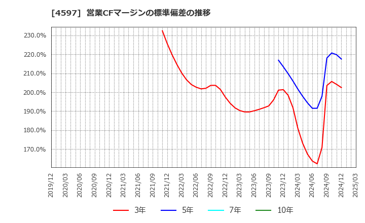 4597 ソレイジア・ファーマ(株): 営業CFマージンの標準偏差の推移